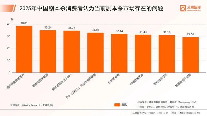 年中国剧本杀市场消费行为调查数据j9九游会登录艾媒咨询 20