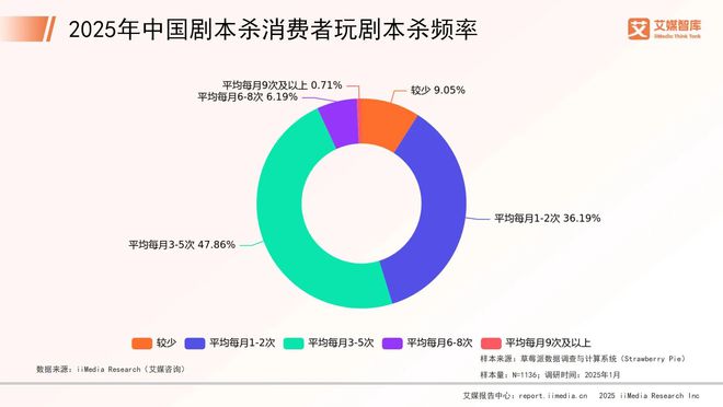 年中国剧本杀市场消费行为调查数据j9九游会登录艾媒咨询 2025(图3)