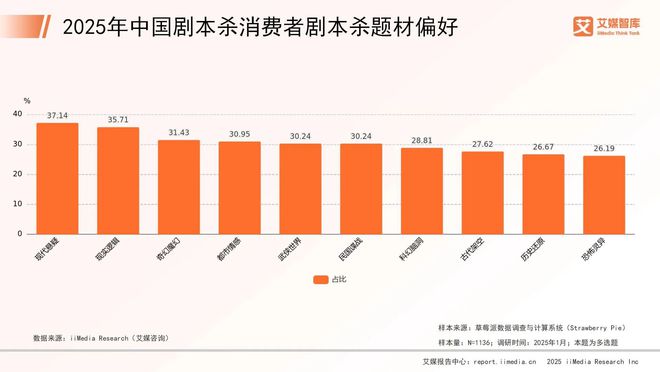 年中国剧本杀市场消费行为调查数据j9九游会登录艾媒咨询 2025(图2)