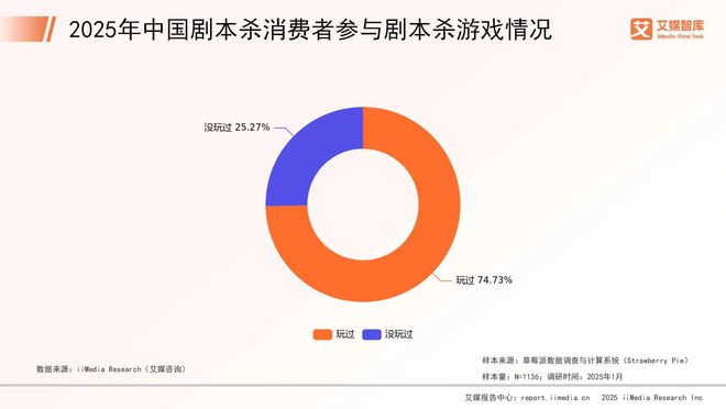 年中国剧本杀市场消费行为调查数据j9九游会登录艾媒咨询 2025(图4)