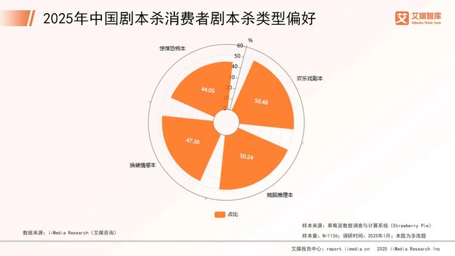 年中国剧本杀市场消费行为调查数据j9九游会登录艾媒咨询 2025(图5)